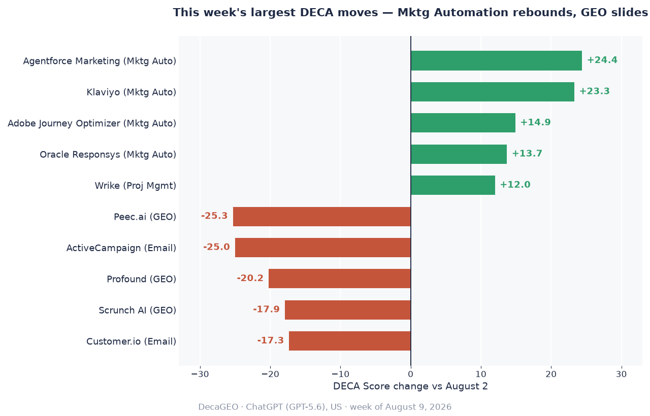 Diverging bar chart of the week's largest DECA moves: Agentforce Marketing +24.4, Klaviyo +23.3, Adobe Journey Optimizer +14.9, Oracle Responsys +13.7, and Wrike +12.0 up. Peec.ai −25.3, ActiveCampaign −25.0, Profound −20.2, Scrunch AI −17.9, and Customer.io −17.3 down.