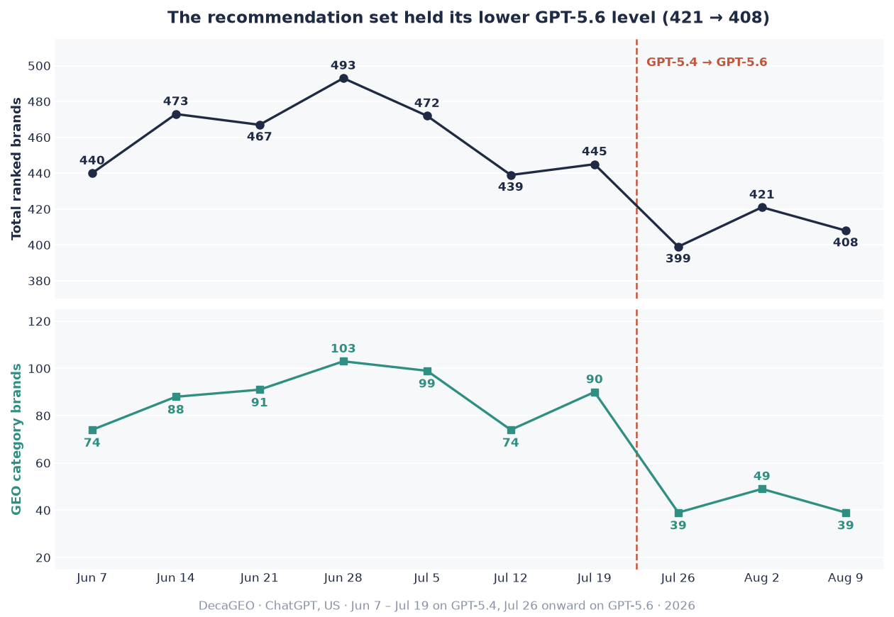 Two-panel line chart with a dashed boundary line labeled GPT-5.4 to GPT-5.6 between July 19 and July 26: total ranked brands move 440, 473, 467, 493, 472, 439, 445, then 399, 421, and 408 in the three GPT-5.6 weeks. GEO category brands move 74, 88, 91, 103, 99, 74, 90, then 39, 49, and 39.