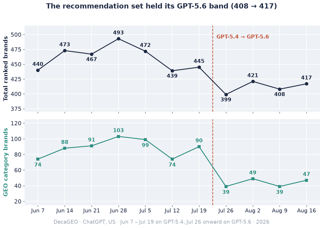 Two-panel line chart with a dashed boundary line labeled GPT-5.4 to GPT-5.6 between July 19 and July 26: total ranked brands move 440, 473, 467, 493, 472, 439, 445, then 399, 421, 408, and 417 in the four GPT-5.6 weeks. GEO category brands move 74, 88, 91, 103, 99, 74, 90, then 39, 49, 39, and 47.