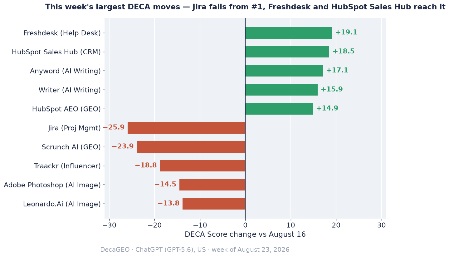Diverging bar chart of the week's largest DECA moves: Freshdesk +19.1, HubSpot Sales Hub +18.5, Anyword +17.1, Writer +15.9, and HubSpot AEO +14.9 up. Jira −25.9, Scrunch AI −23.9, Traackr −18.8, Adobe Photoshop −14.5, and Leonardo.Ai −13.8 down.