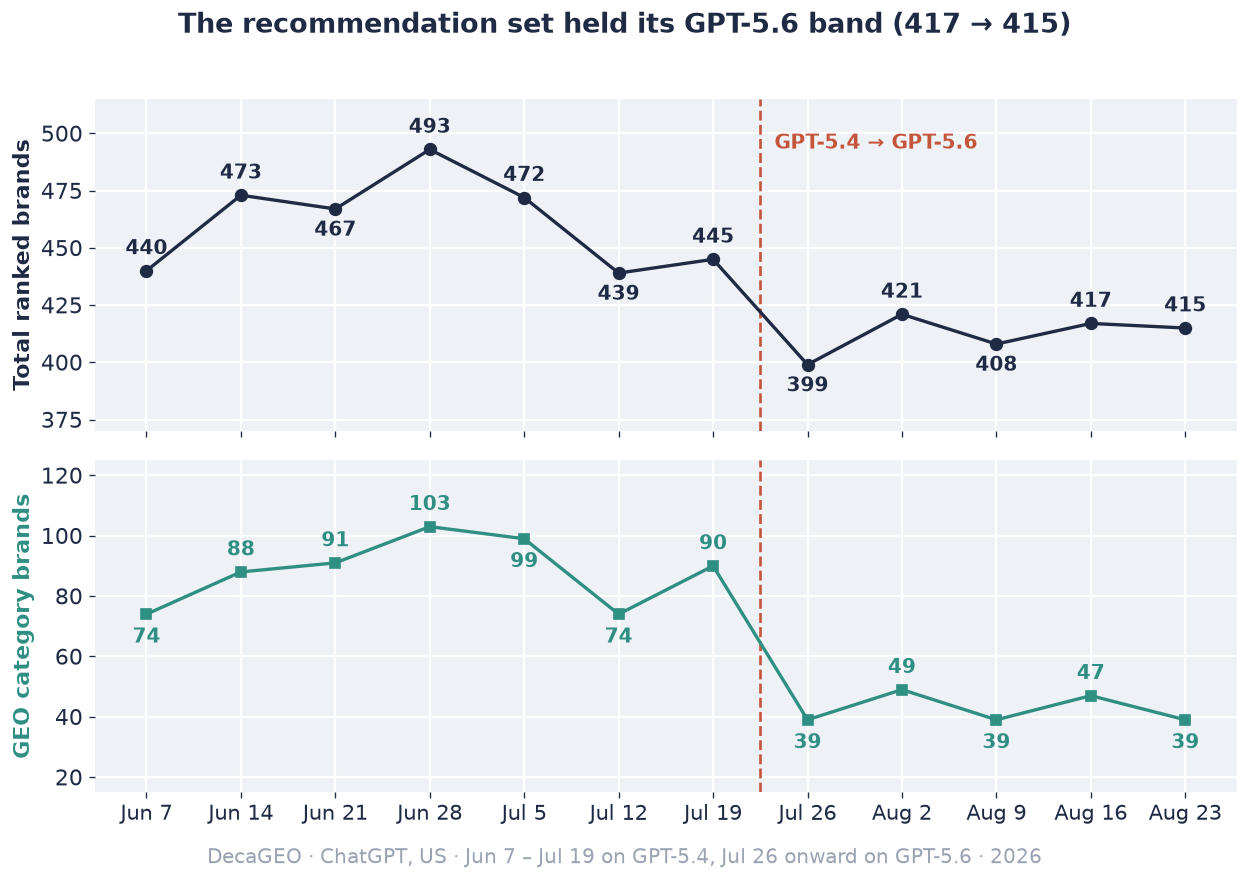 Two-panel line chart with a dashed boundary line labeled GPT-5.4 to GPT-5.6 between July 19 and July 26: total ranked brands move 440, 473, 467, 493, 472, 439, 445, then 399, 421, 408, 417, and 415 in the five GPT-5.6 weeks. GEO category brands move 74, 88, 91, 103, 99, 74, 90, then 39, 49, 39, 47, and 39.
