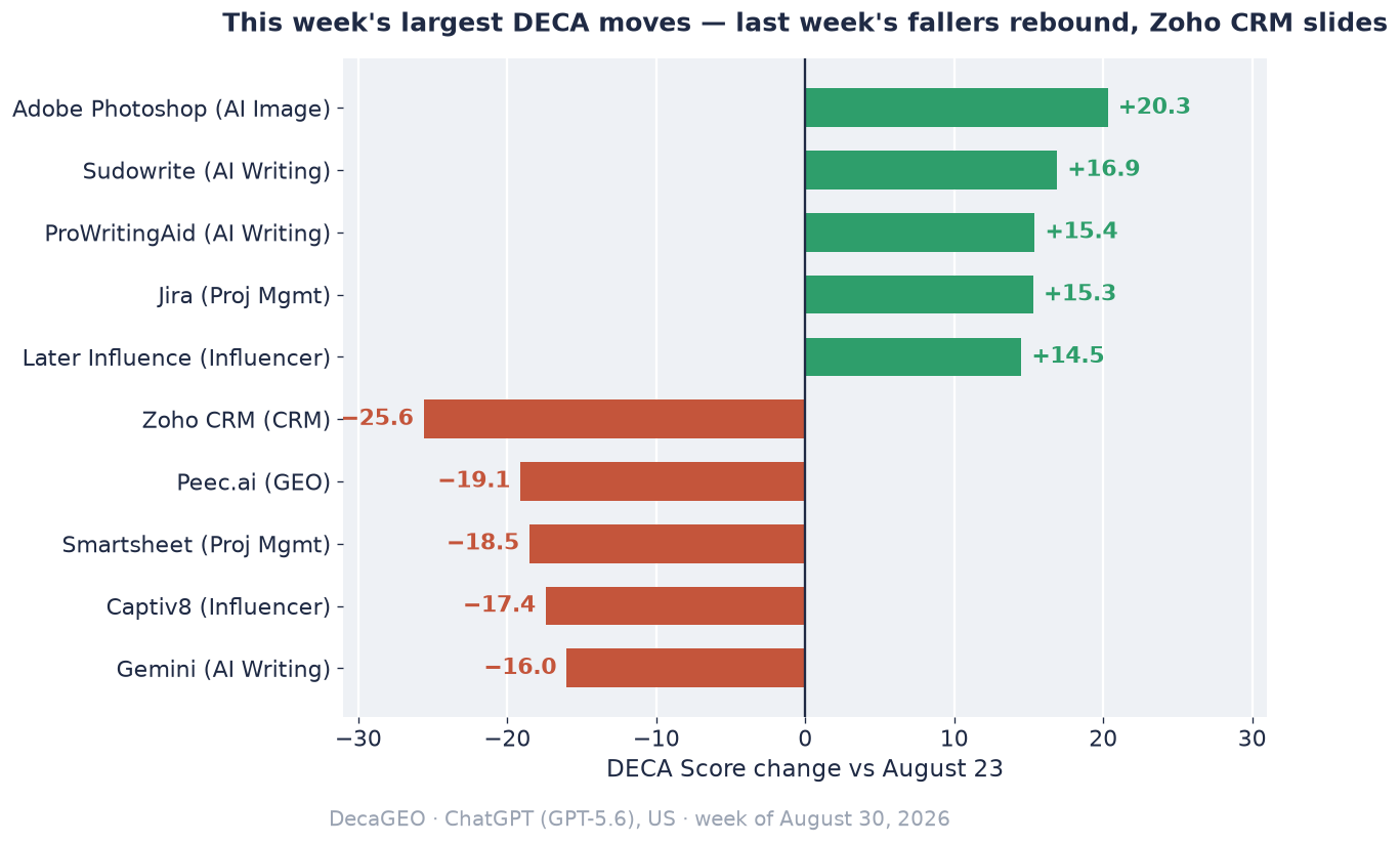 Diverging bar chart of the week's largest DECA moves: Adobe Photoshop +20.3, Sudowrite +16.9, ProWritingAid +15.4, Jira +15.3, and Later Influence +14.5 up. Zoho CRM −25.6, Peec.ai −19.1, Smartsheet −18.5, Captiv8 −17.4, and Gemini −16.0 down.