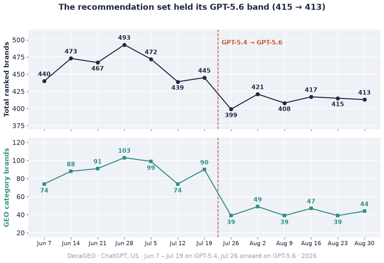 Two-panel line chart with a dashed boundary line labeled GPT-5.4 to GPT-5.6 between July 19 and July 26: total ranked brands move 440, 473, 467, 493, 472, 439, 445, then 399, 421, 408, 417, 415, and 413 in the six GPT-5.6 weeks. GEO category brands move 74, 88, 91, 103, 99, 74, 90, then 39, 49, 39, 47, 39, and 44.