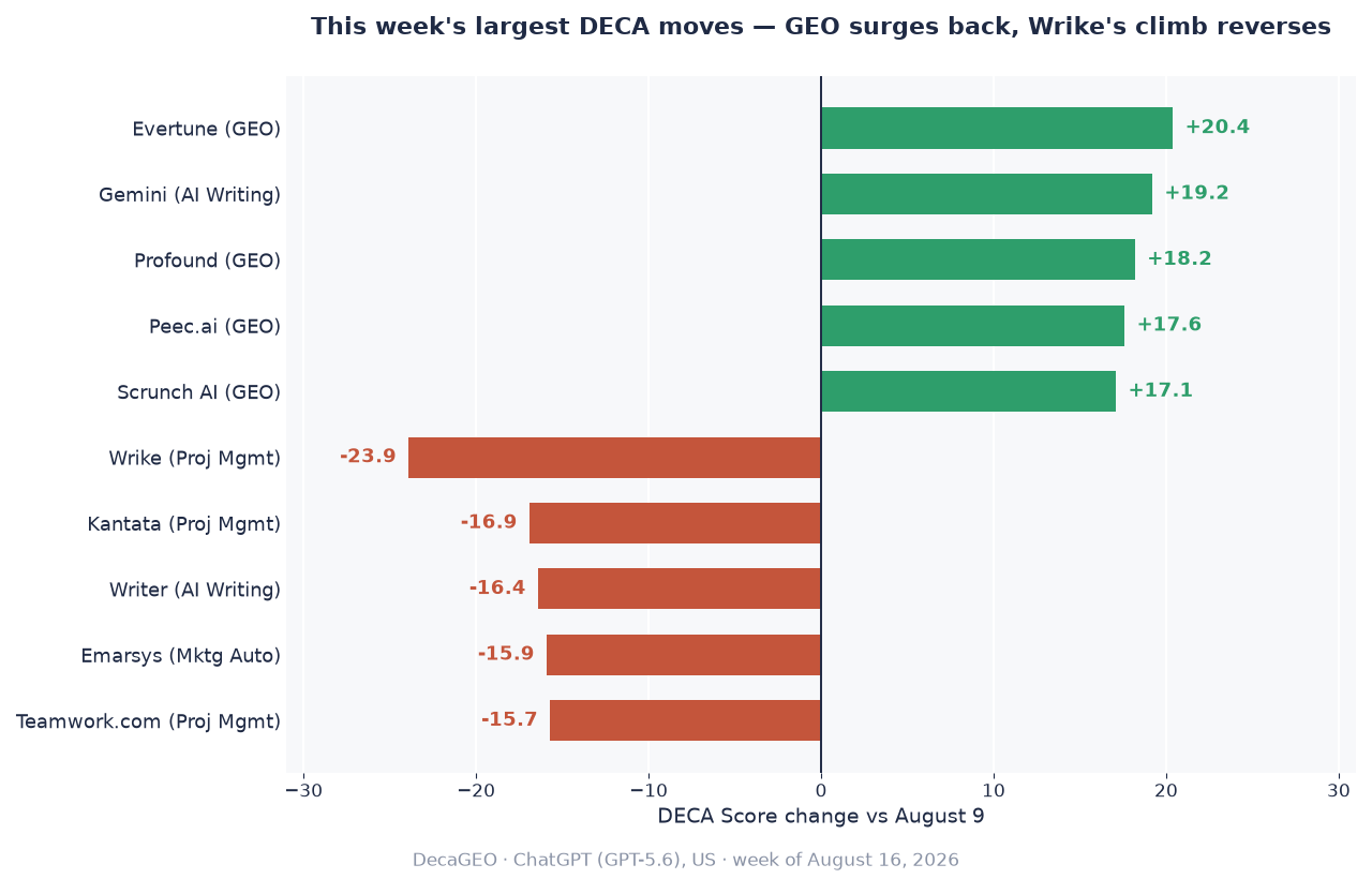 Diverging bar chart of the week's largest DECA moves: Evertune +20.4, Gemini +19.2, Profound +18.2, Peec.ai +17.6, and Scrunch AI +17.1 up. Wrike −23.9, Kantata −16.9, Writer −16.4, Emarsys −15.9, and Teamwork.com −15.7 down.