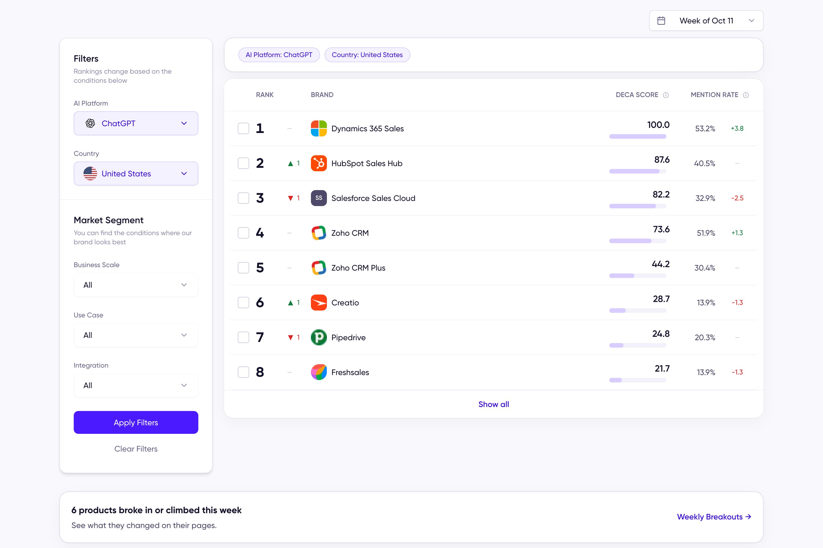 The Ranking tab of the CRM chart: week selector, AI platform and country filters, market segment filters, the top eight rows with rank, weekly movement, DECA Score, and Mention Rate, Show all, and the band counting how many products broke in or climbed this week
