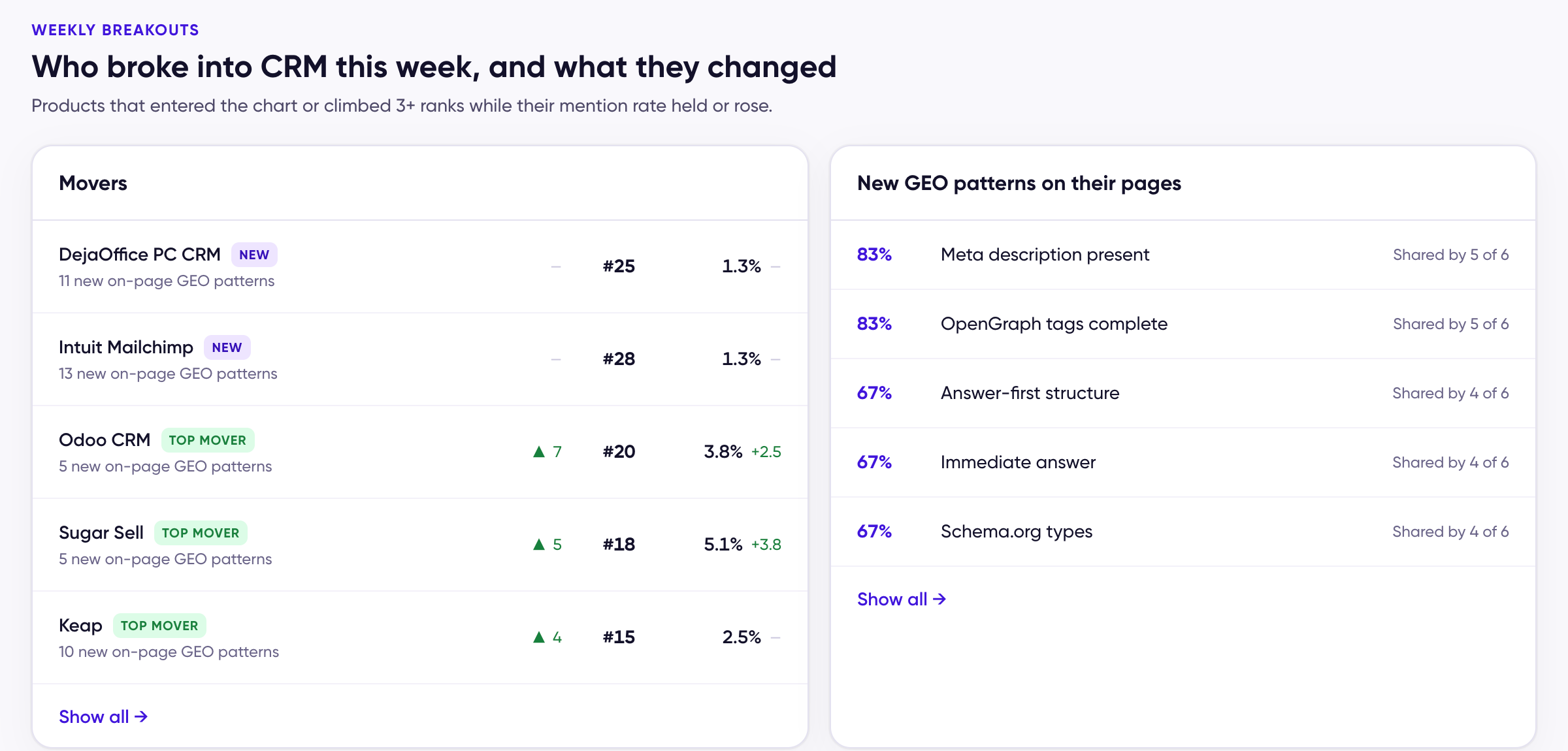 The Weekly Breakouts tab for CRM: a Movers list with New and Top mover badges, rank and mention-rate changes, and a New GEO patterns on their pages list with the share of movers sharing each