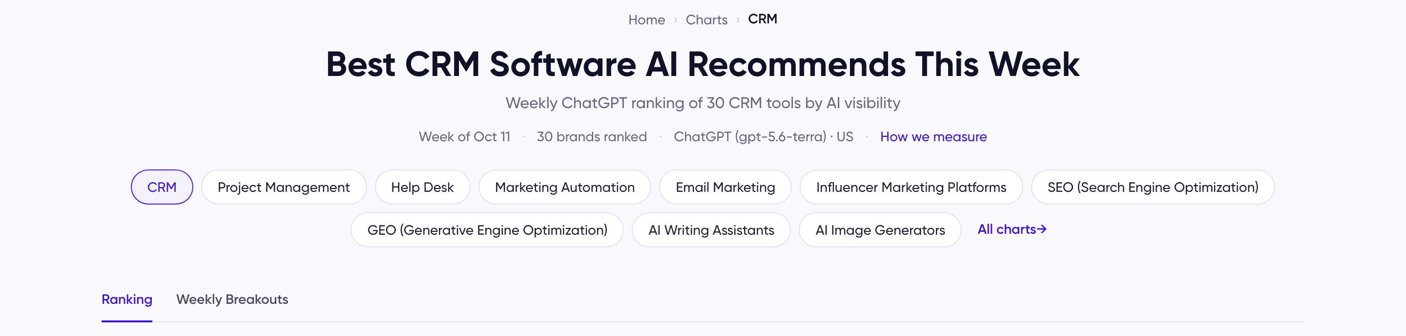 The top of the CRM chart: breadcrumb Home, Charts, CRM; the title; a line with the week, 30 brands ranked, and the model; a row of category chips; and the Ranking and Weekly Breakouts tabs