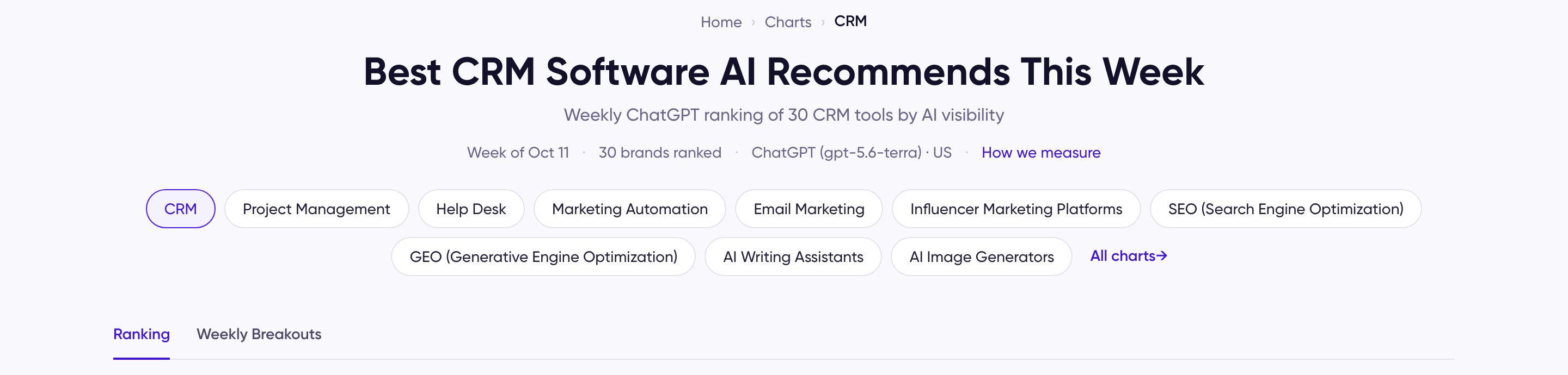 The top of the CRM chart: breadcrumb Home, Charts, CRM; the title; a line with the week, 30 brands ranked, and the model; a row of category chips; and the Ranking and Weekly Breakouts tabs