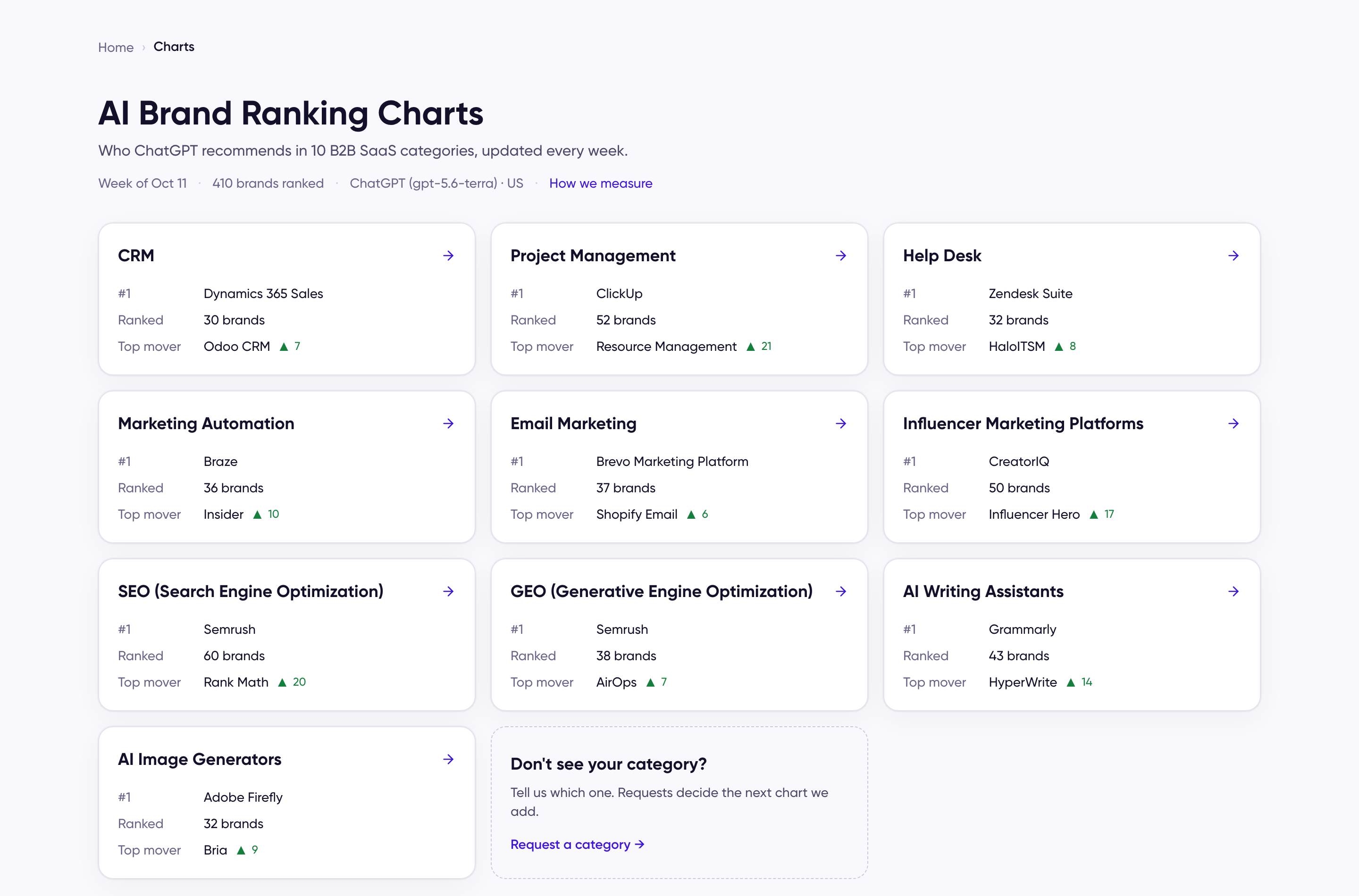 The Charts hub page: AI Brand Ranking Charts, a line with the week and brands ranked, ten category cards each showing the #1 brand, brands ranked, and top mover, and a Don't see your category card