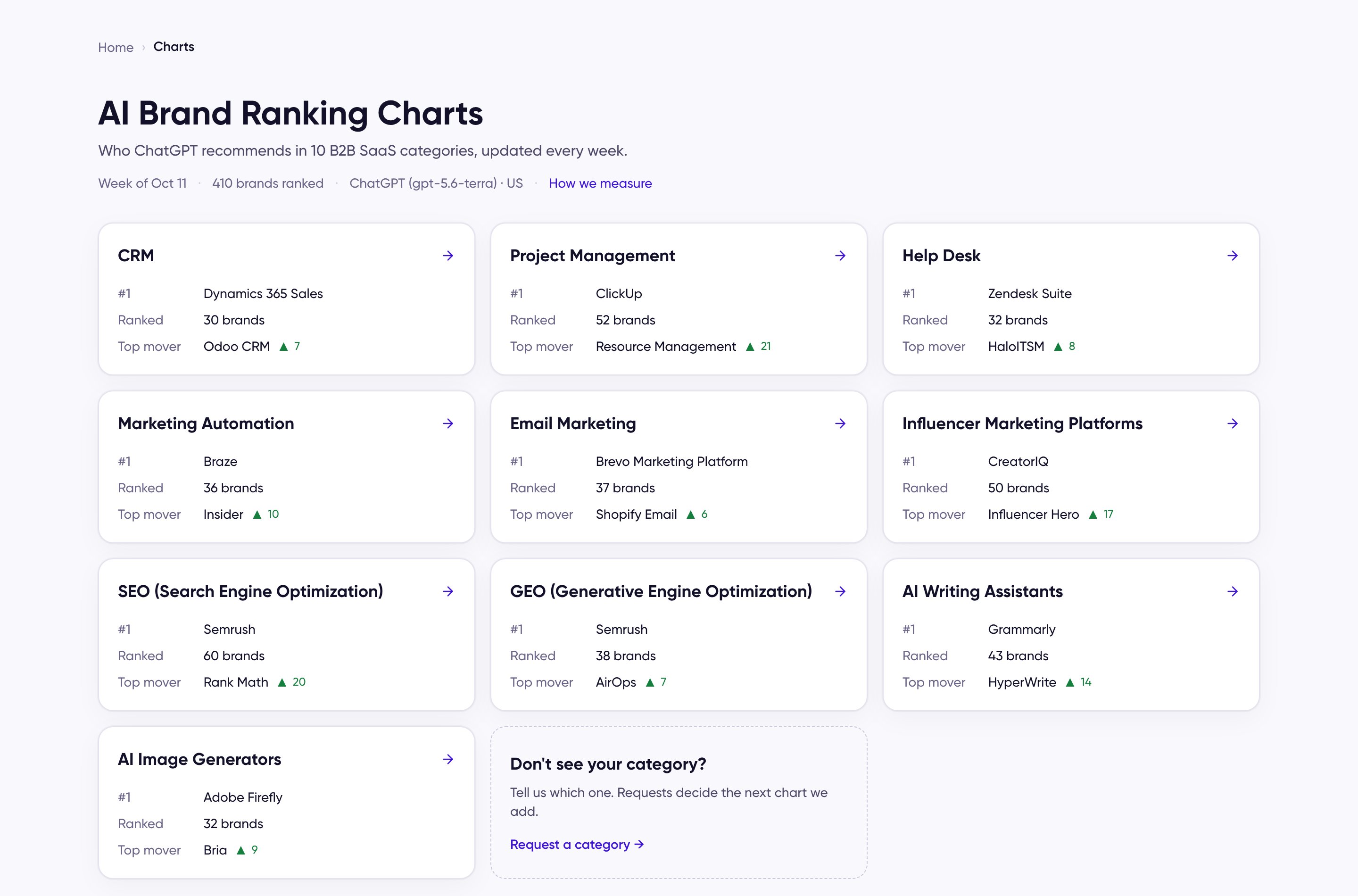 The Charts hub page: AI Brand Ranking Charts, a line with the week and brands ranked, ten category cards each showing the #1 brand, brands ranked, and top mover, and a Don't see your category card