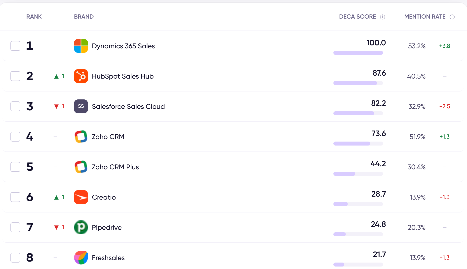 The ranking table of the CRM chart, with the DECA Score column and its scale bar beside each brand