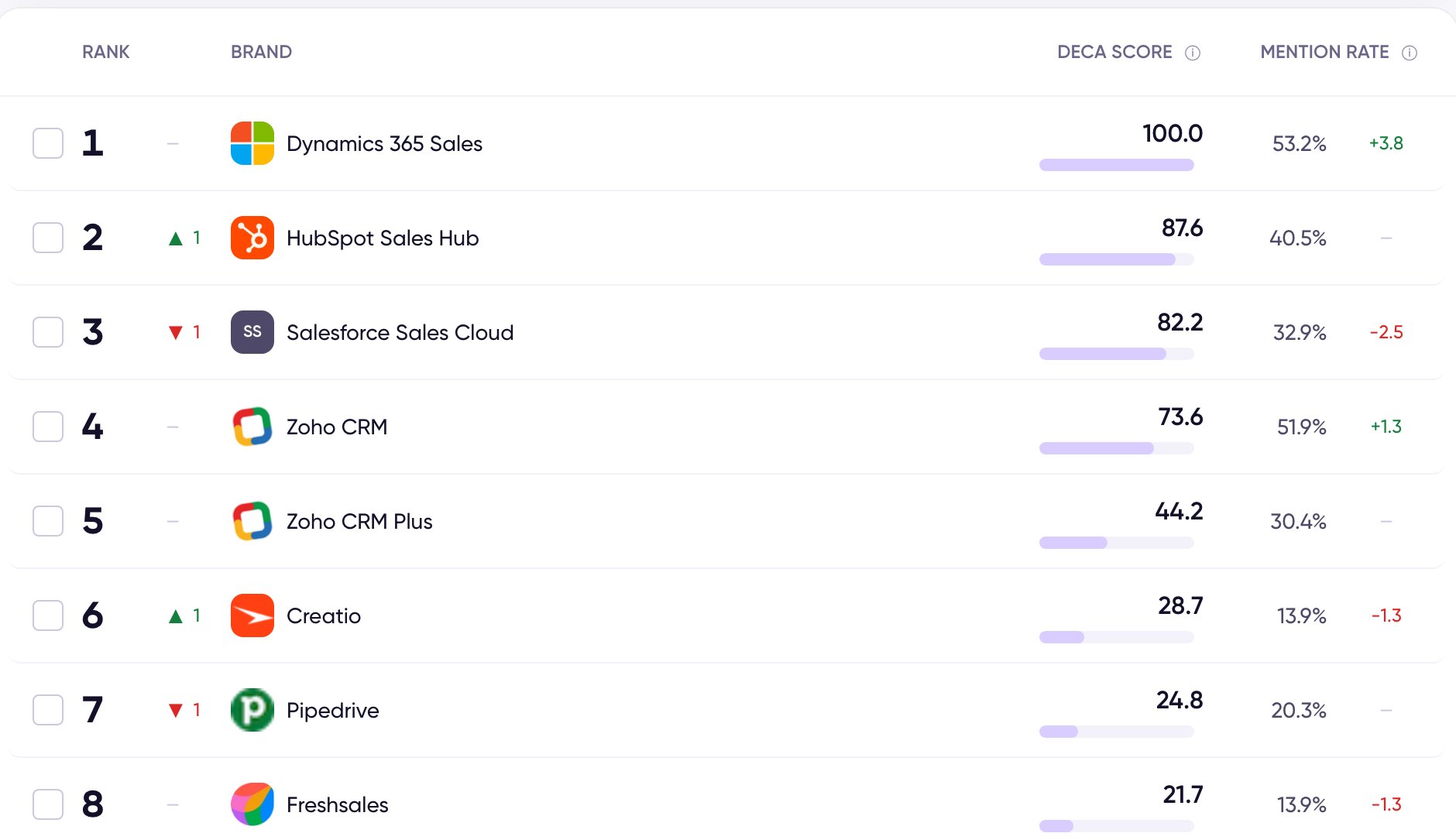 The ranking table of the CRM chart, with the DECA Score column and its scale bar beside each brand