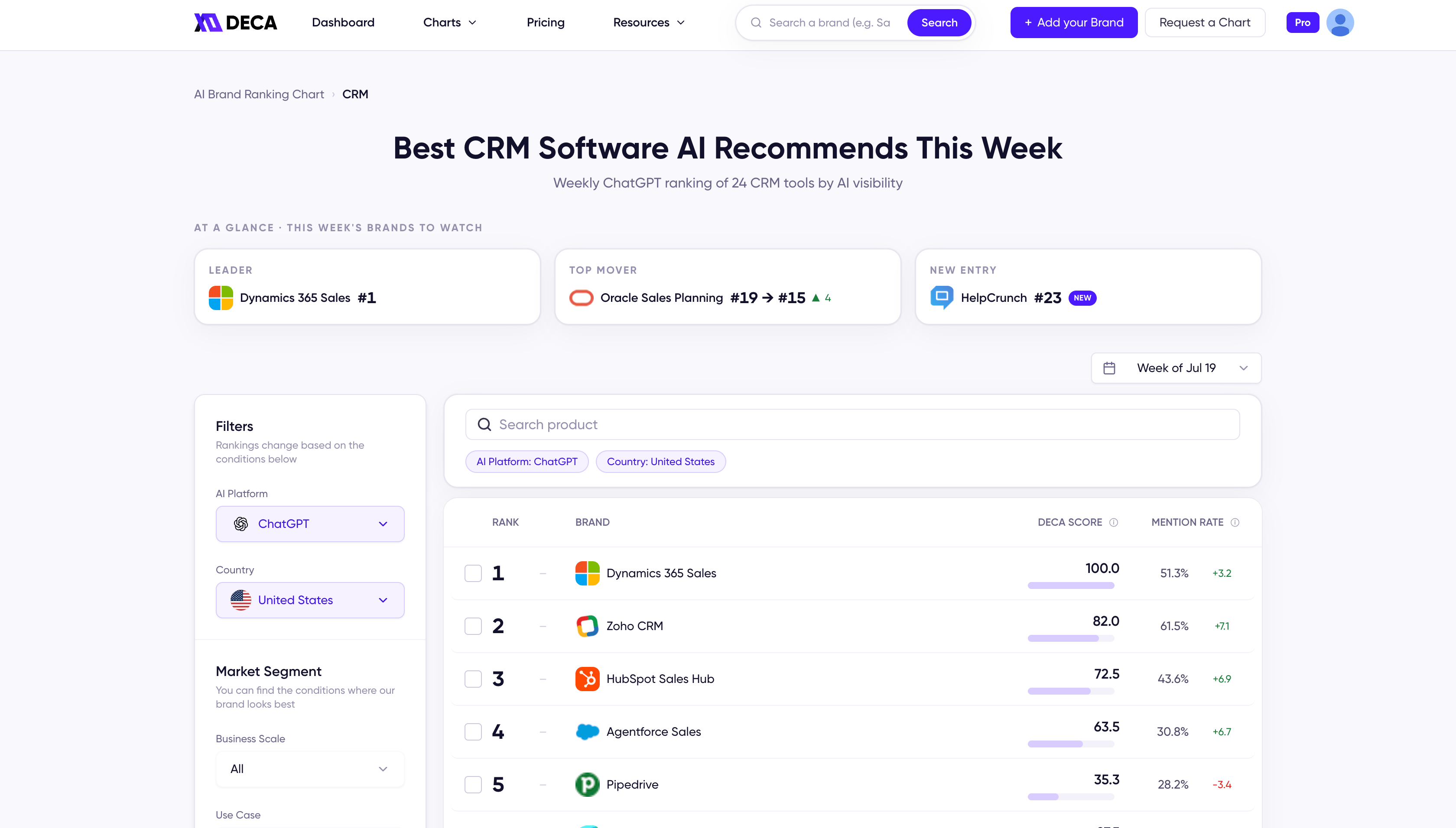 A DecaGEO AI Ranking Chart with weekly signals and market segment filters
