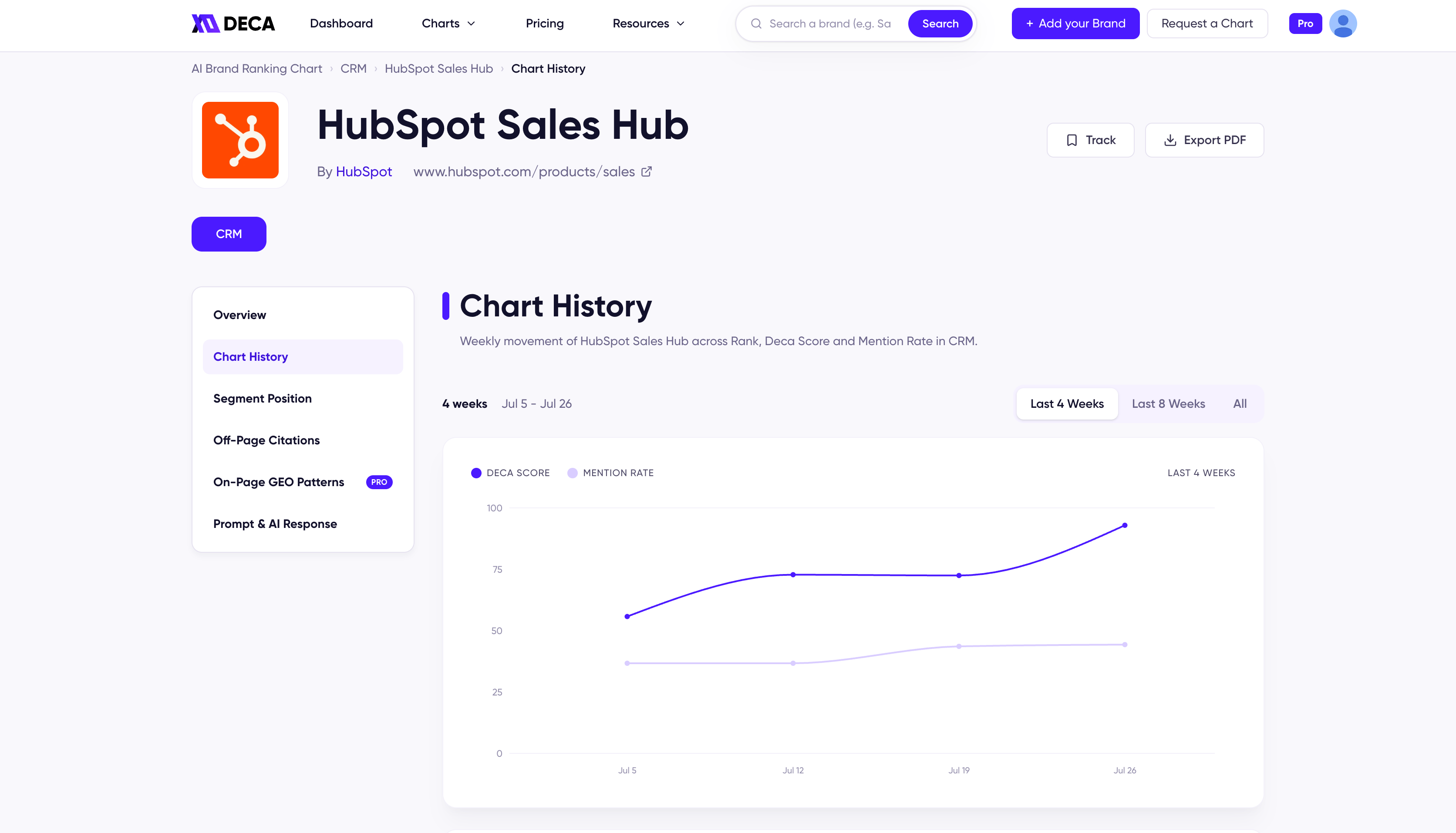 Chart History tab showing DECA Score and Mention Rate movement