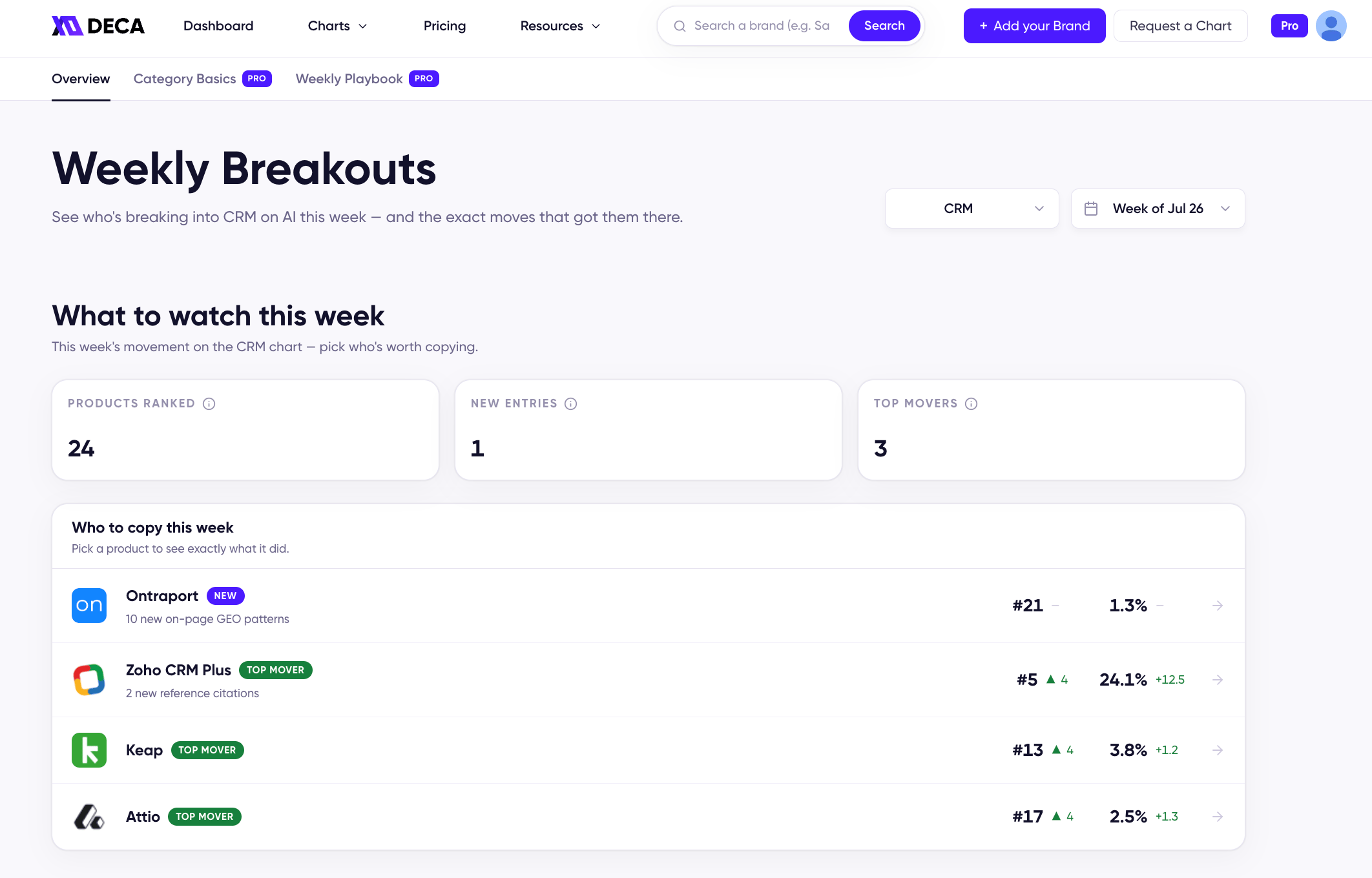 DecaGEO Dashboard showing the week's breakouts for a category