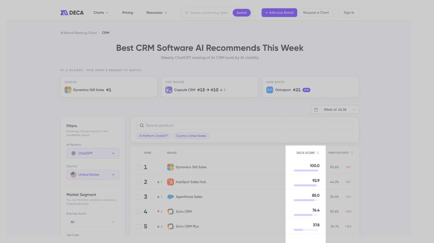 DECA Score column on a DecaGEO category chart