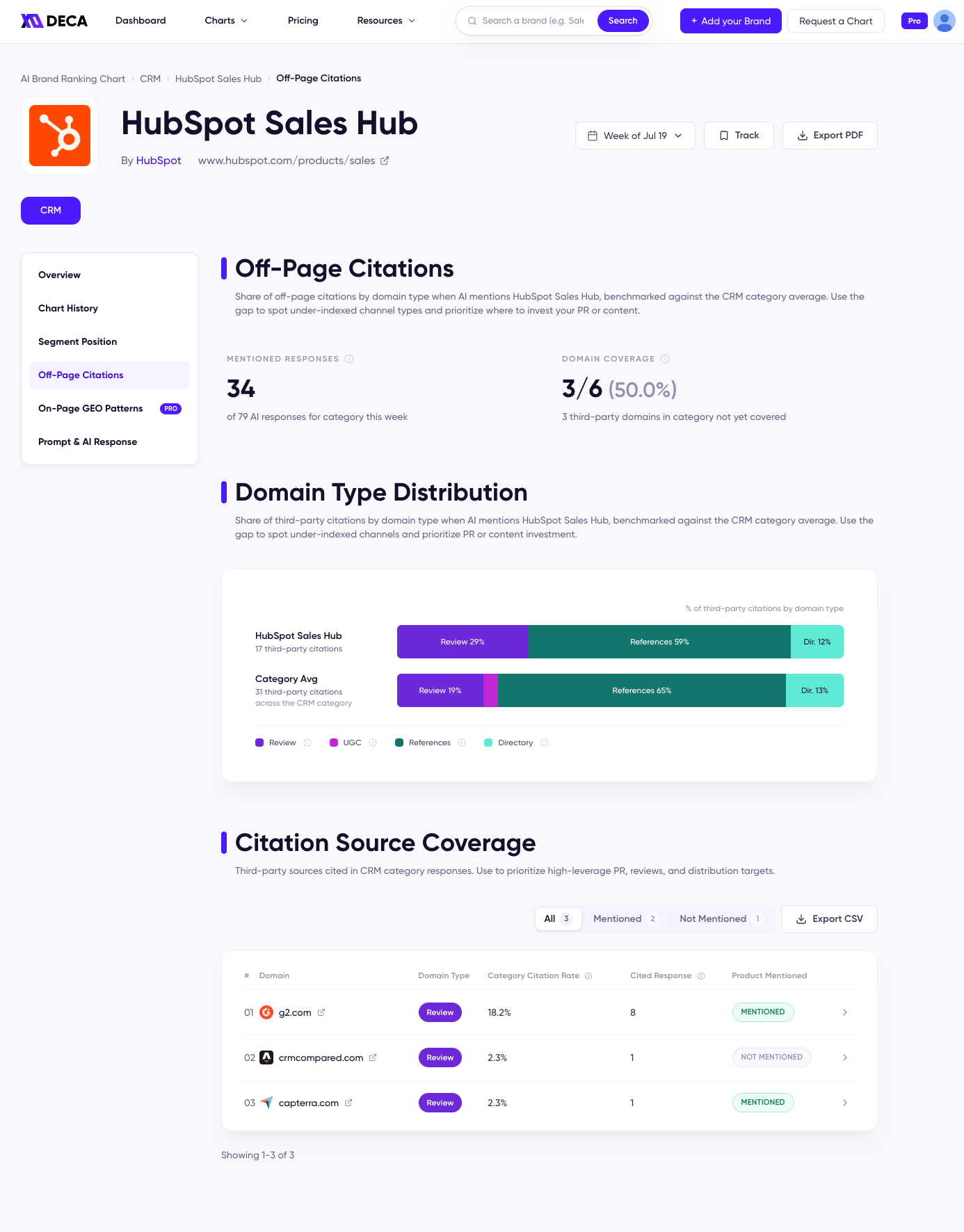Off-Page Citations tab with domain type distribution and source coverage