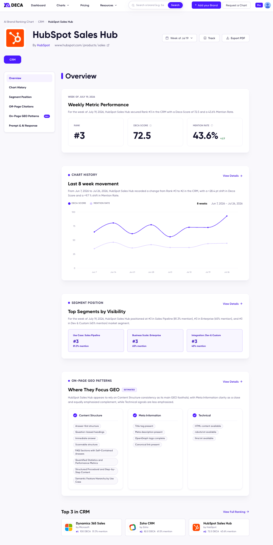 DecaGEO product detail page for HubSpot Sales Hub