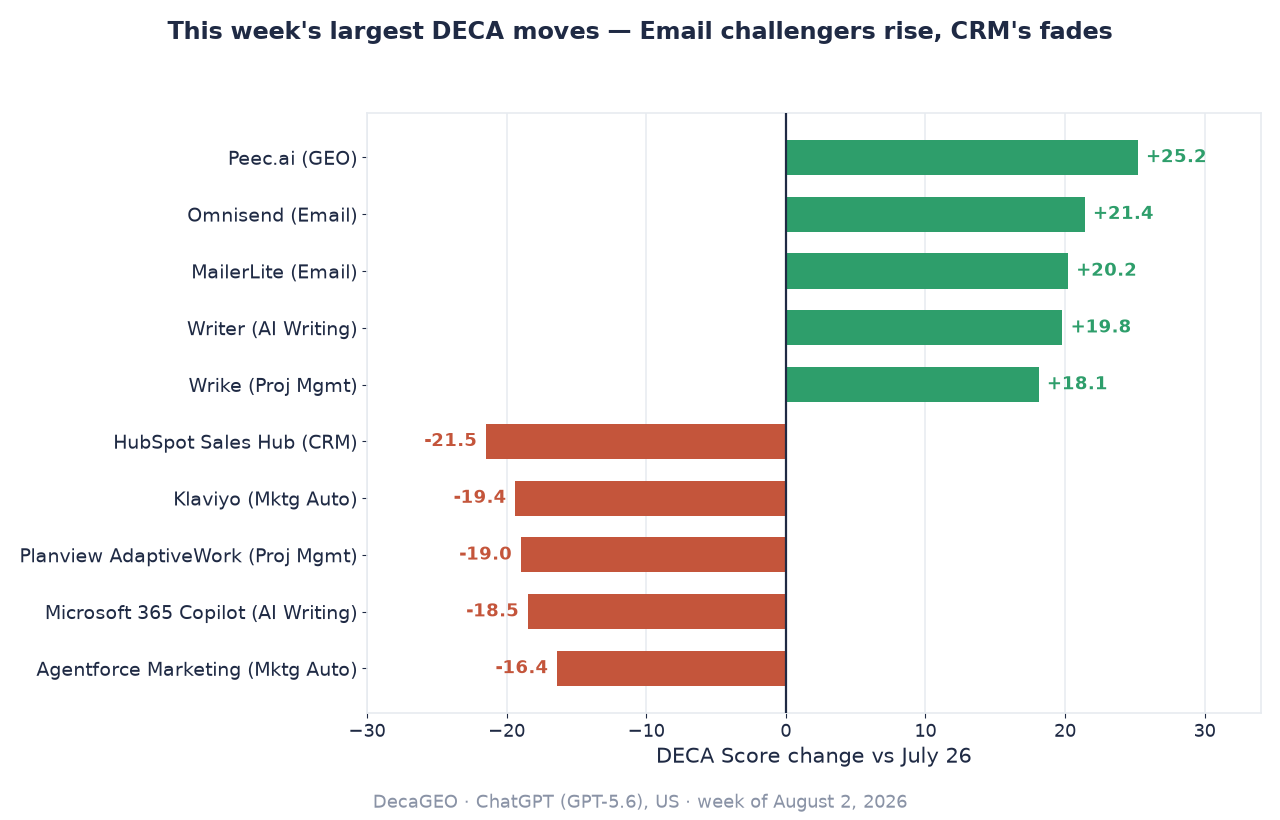 Diverging bar chart of the week's largest DECA moves: Peec.ai +25.2, Omnisend +21.4, MailerLite +20.2, Writer +19.8, and Wrike +18.1 up. HubSpot Sales Hub −21.5, Klaviyo −19.4, Planview AdaptiveWork −19.0, Microsoft 365 Copilot −18.5, and Agentforce Marketing −16.4 down.
