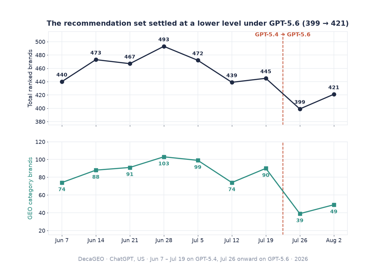 Two-panel line chart with a dashed boundary line labeled GPT-5.4 to GPT-5.6 between July 19 and July 26: total ranked brands move 440, 473, 467, 493, 472, 439, 445, then 399 and 421 in the two GPT-5.6 weeks. GEO category brands move 74, 88, 91, 103, 99, 74, 90, then 39 and 49.