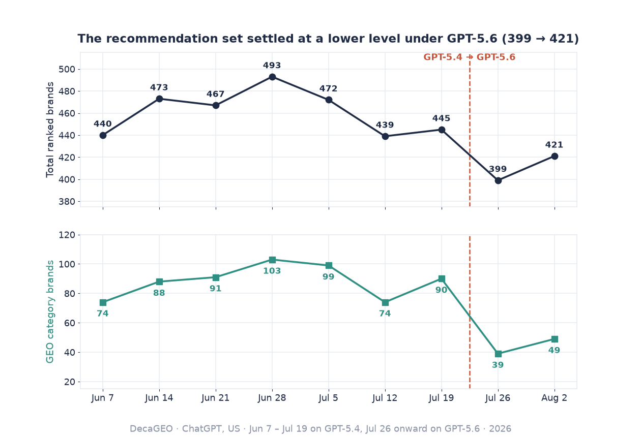 Two-panel line chart with a dashed boundary line labeled GPT-5.4 to GPT-5.6 between July 19 and July 26: total ranked brands move 440, 473, 467, 493, 472, 439, 445, then 399 and 421 in the two GPT-5.6 weeks. GEO category brands move 74, 88, 91, 103, 99, 74, 90, then 39 and 49.