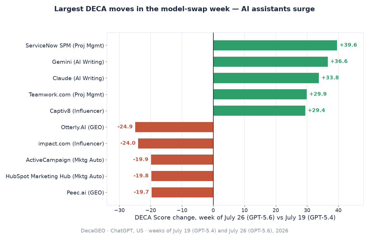 Diverging bar chart of the largest DECA moves in the model-swap week: ServiceNow SPM +39.6, Gemini +36.6, Claude +33.8, Teamwork.com +29.9, and Captiv8 +29.4 up. Otterly.AI −24.9, impact.com −24.0, ActiveCampaign −19.9, HubSpot Marketing Hub −19.8, and Peec.ai −19.7 down.