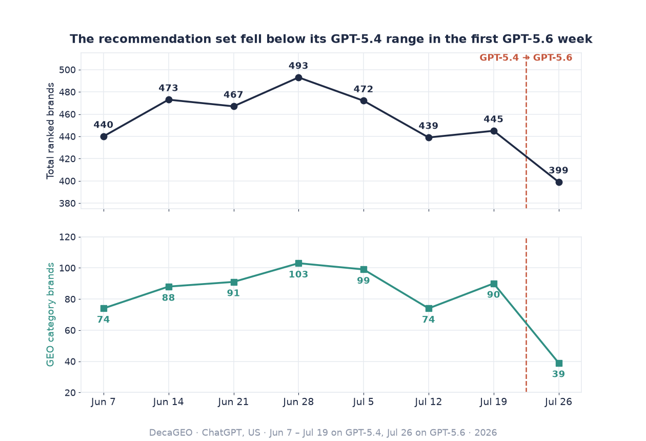 Two-panel line chart with a dashed boundary line labeled GPT-5.4 to GPT-5.6 between July 19 and July 26: total ranked brands move 440, 473, 467, 493, 472, 439, 445, then drop to 399 in the first GPT-5.6 week. GEO category brands move 74, 88, 91, 103, 99, 74, 90, then drop to 39.