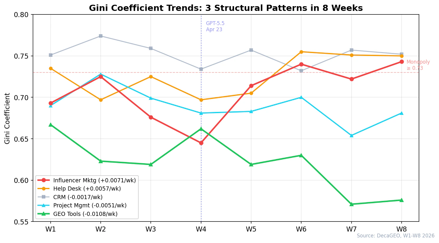 Line chart showing Gini coefficient trends across 5 SaaS categories over 8 weeks, with Influencer Marketing rising to 0.743 and Project Management falling to 0.681, separated by GPT-5.5 release marker