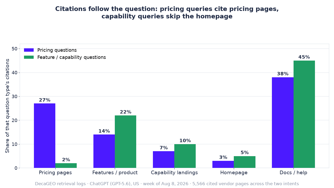 Grouped bar chart comparing pricing questions and feature/capability questions: pricing pages take 27% of pricing-question citations but 2% of capability-question citations. Capability landings take 7% and 10%. Homepages take 3% and 5%. Docs/help pages take 38% and 45%.