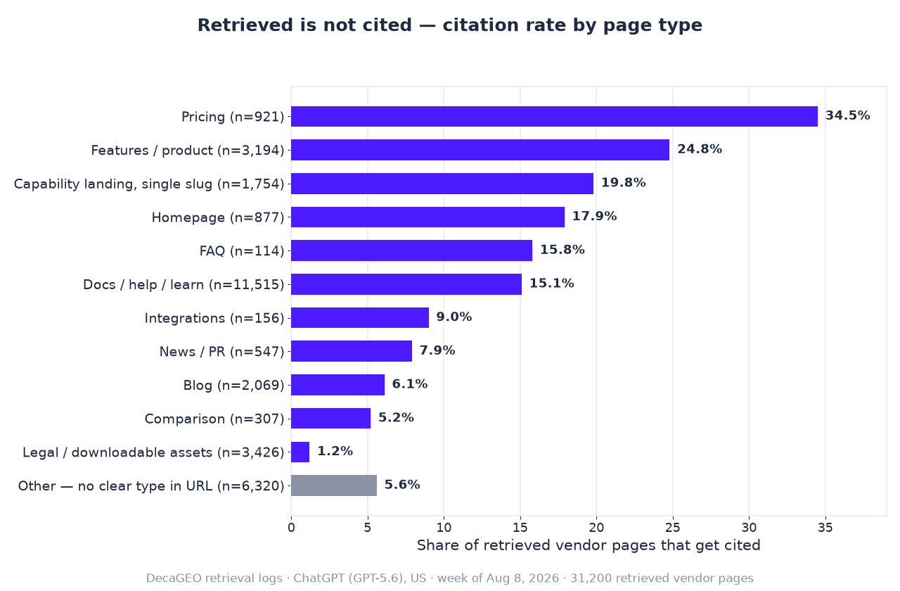 Horizontal bar chart of citation rates by page type: pricing 34.5%, features/product 24.8%, single-slug capability landings 19.8%, homepage 17.9%, FAQ 15.8%, docs/help/learn 15.1%, integrations 9.0%, news/PR 7.9%, blog 6.1%, Other 5.6%, comparison 5.2%, and legal/downloadable assets 1.2%.