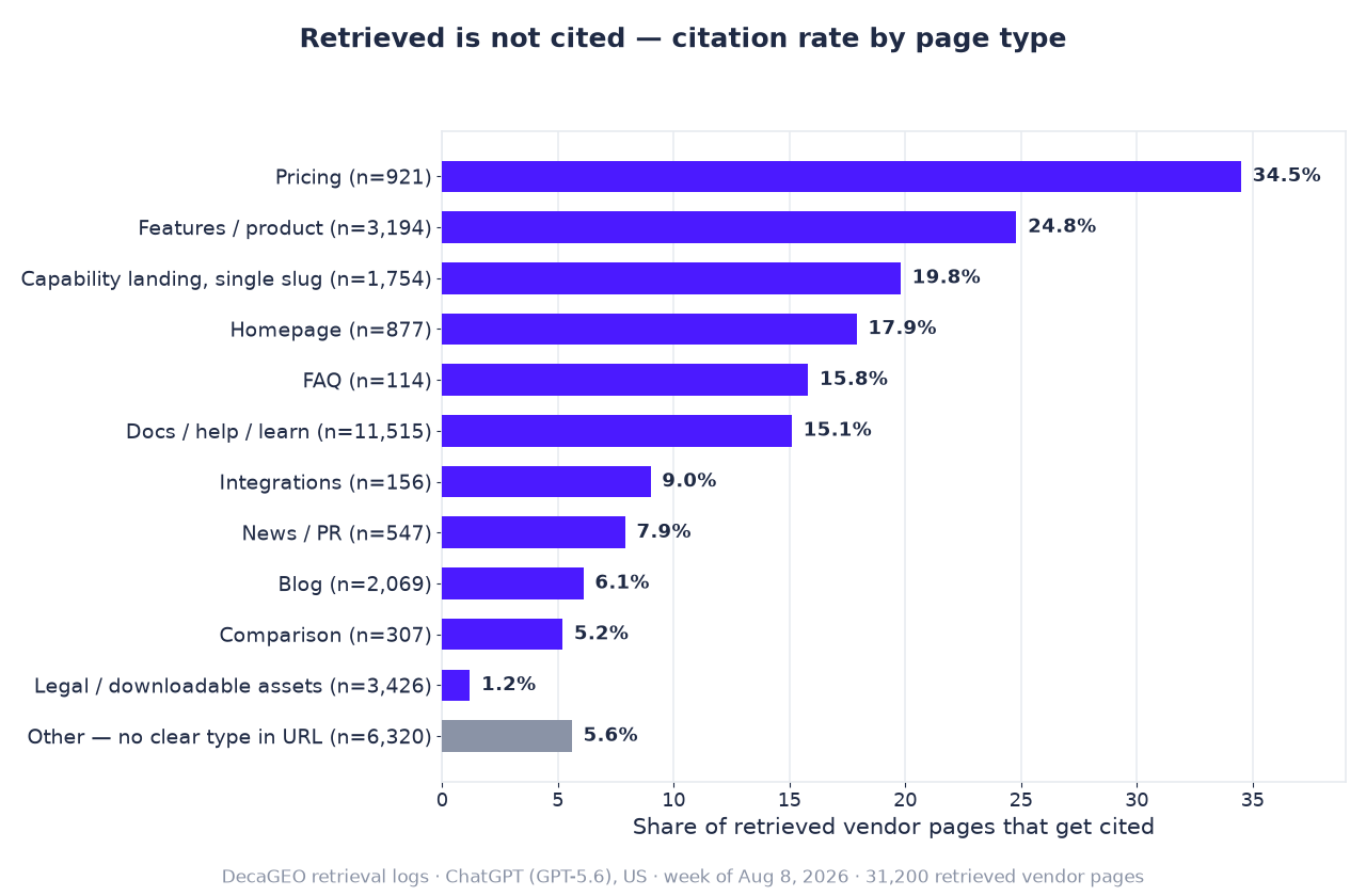 Horizontal bar chart of citation rates by page type: pricing 34.5%, features/product 24.8%, single-slug capability landings 19.8%, homepage 17.9%, FAQ 15.8%, docs/help/learn 15.1%, integrations 9.0%, news/PR 7.9%, blog 6.1%, Other 5.6%, comparison 5.2%, and legal/downloadable assets 1.2%.