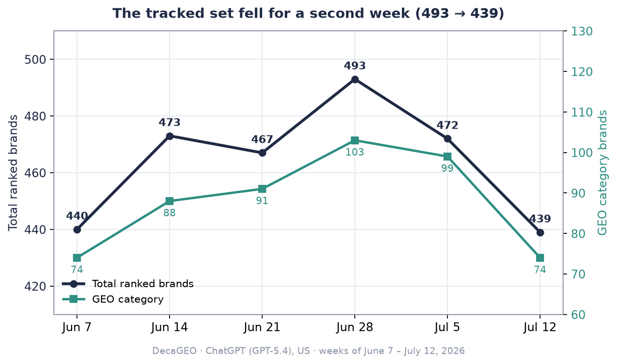 Ai Ranking Movers 2026 07 12 Tracked Set Trend