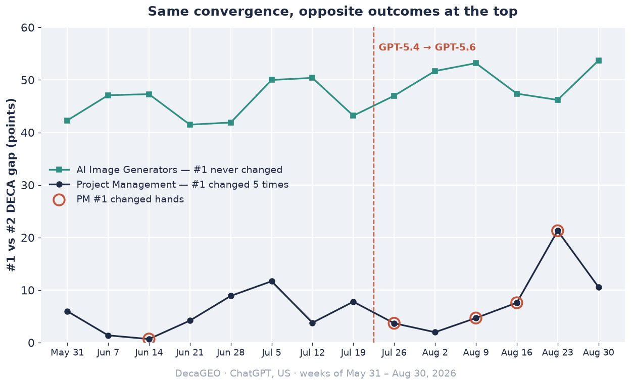 Line chart comparing the number-one versus number-two DECA gap across 14 weeks: AI Image Generators stays between 42 and 54 points with no leader change, while Project Management oscillates between 0.7 and 21.3 points with five circled leader changes, one before and four after the GPT-5.6 model boundary.