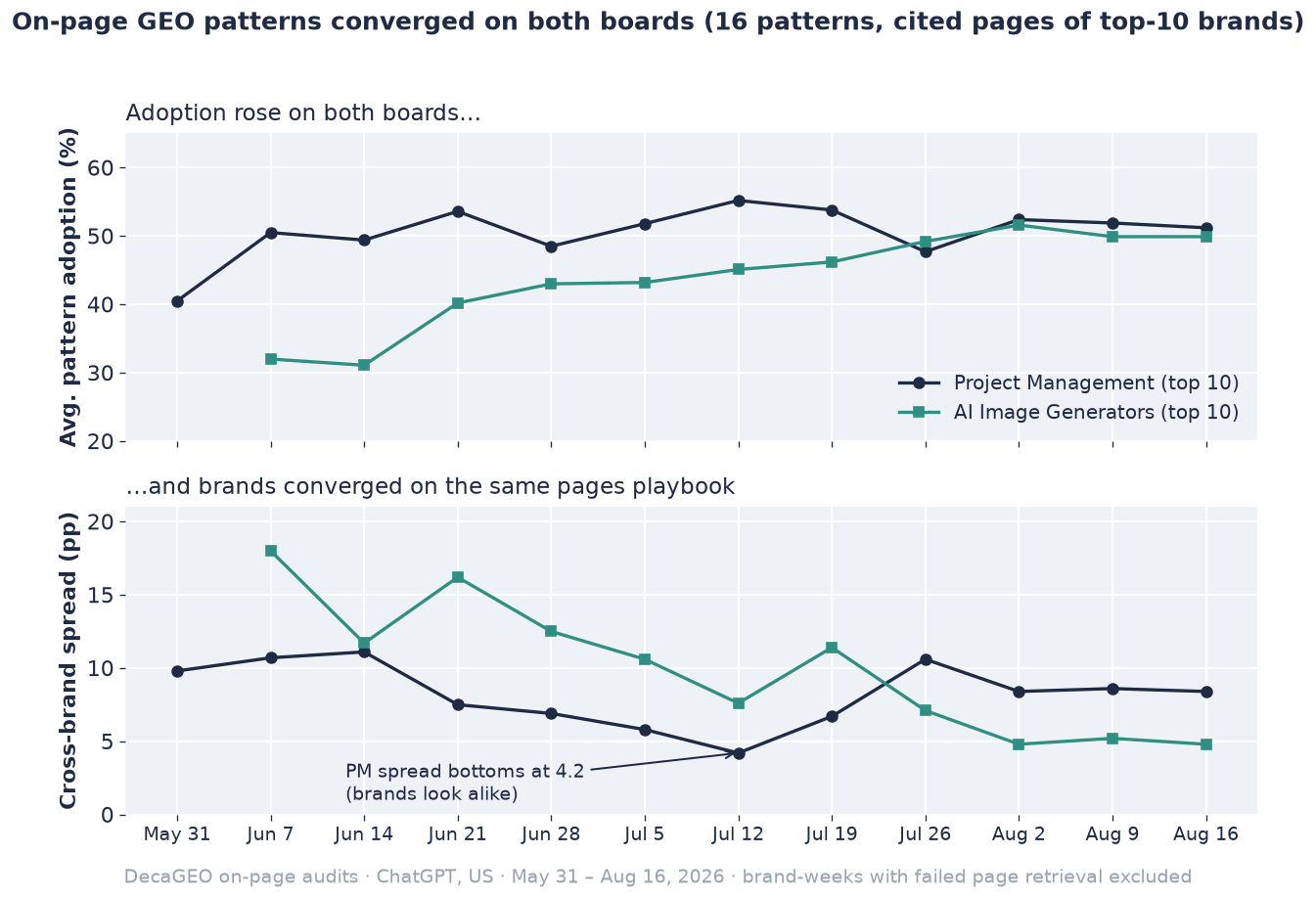 Two-panel line chart. Top panel: average on-page pattern adoption rises from about 40 to 51 percent for Project Management and from 32 to 50 percent for AI Image Generators between May 31 and August 16. Bottom panel: cross-brand spread falls from about 10 to 4.2 points for Project Management by July 12 and from 18 to 4.8 points for AI Image Generators by August.