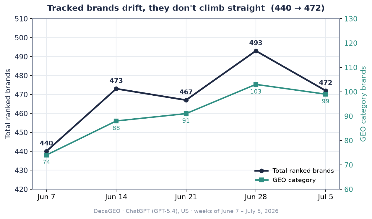 Ai Ranking Movers 2026 07 05 Tracked Set Trend