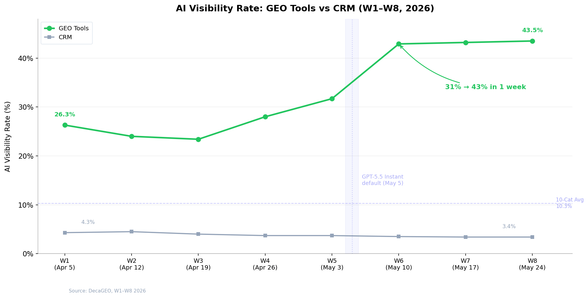 Chart Line 2026 W9 Geo Visibility Rate 1