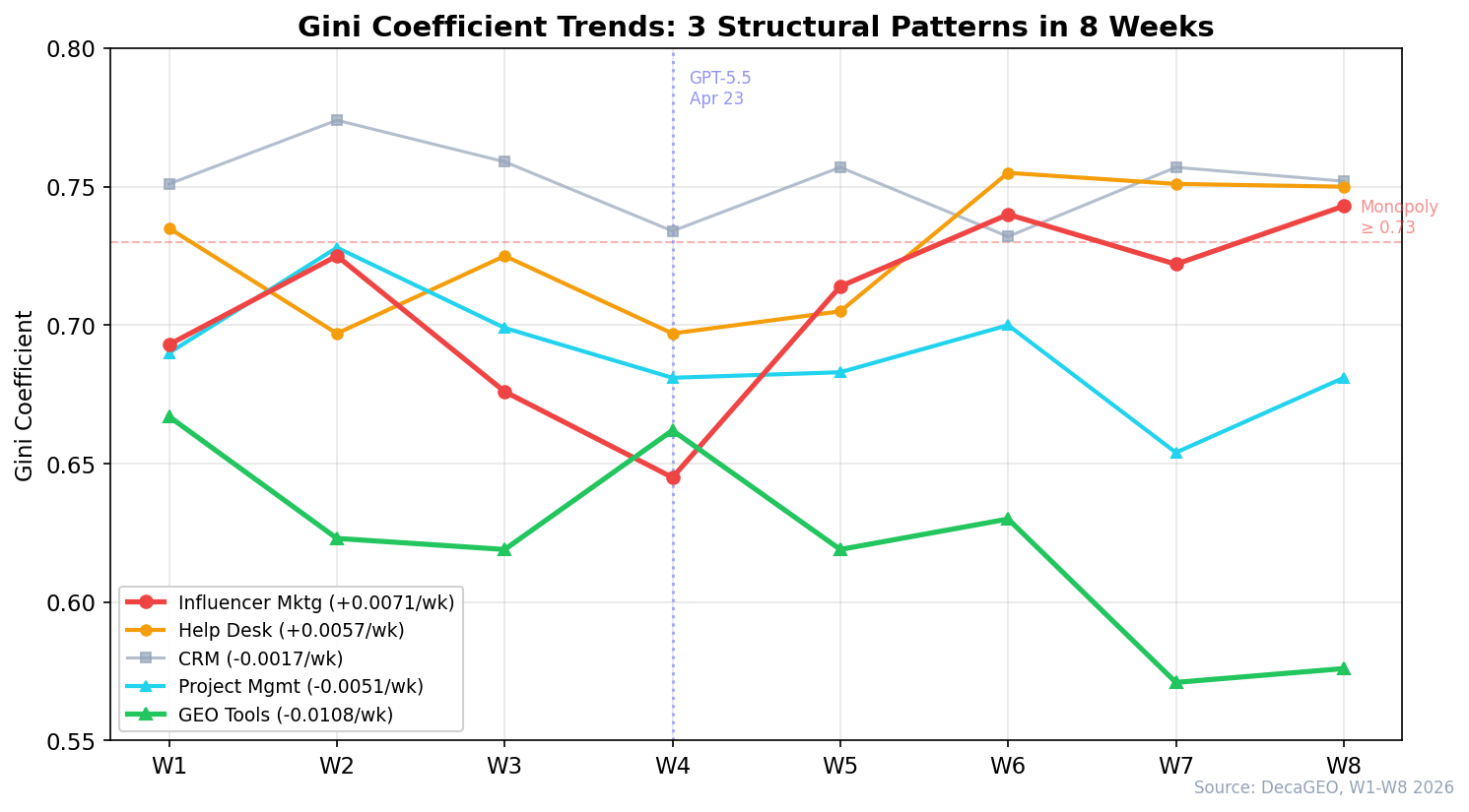 Line chart showing Gini coefficient trends across 5 SaaS categories over 8 weeks, with Influencer Marketing rising to 0.743 and Project Management falling to 0.681, separated by GPT-5.5 release marker