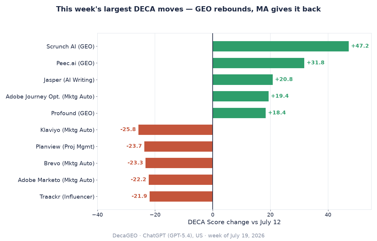 Diverging bar chart of the week's largest DECA moves: Scrunch AI +47.2, Peec.ai +31.8, Jasper +20.8, Adobe Journey Optimizer +19.4, and Profound +18.4 up. Klaviyo −25.8, Planview −23.7, Brevo −23.3, Adobe Marketo −22.2, and Traackr −21.9 down.