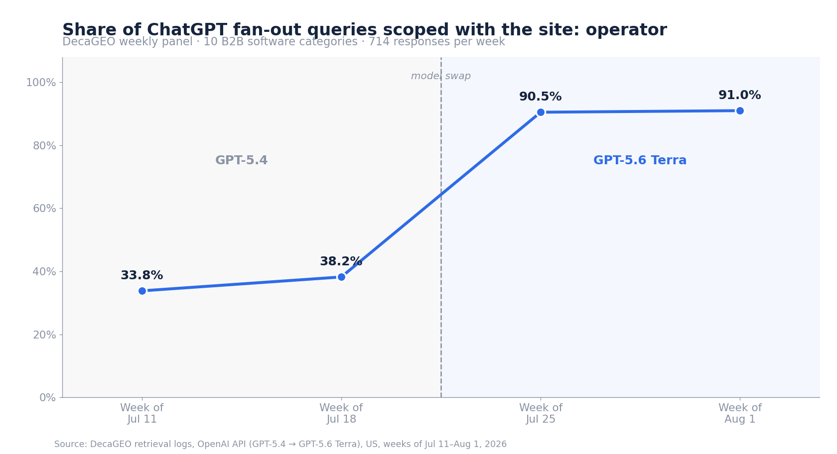 Line chart: site: operator share of ChatGPT fan-out queries in DecaGEO's weekly panel rises from 33.8% and 38.2% on GPT-5.4 to 90.5% and 91.0% on GPT-5.6 Terra, with the jump at the July 25, 2026 model boundary.
