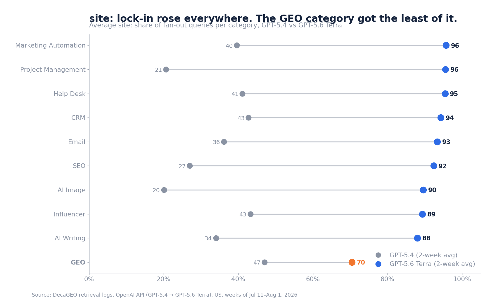 Dumbbell chart comparing average site: share per category: nine software categories rise from 20–43% on GPT-5.4 to 88–96% on GPT-5.6 Terra, while the GEO category rises only to about 70%, the lowest lock-in.