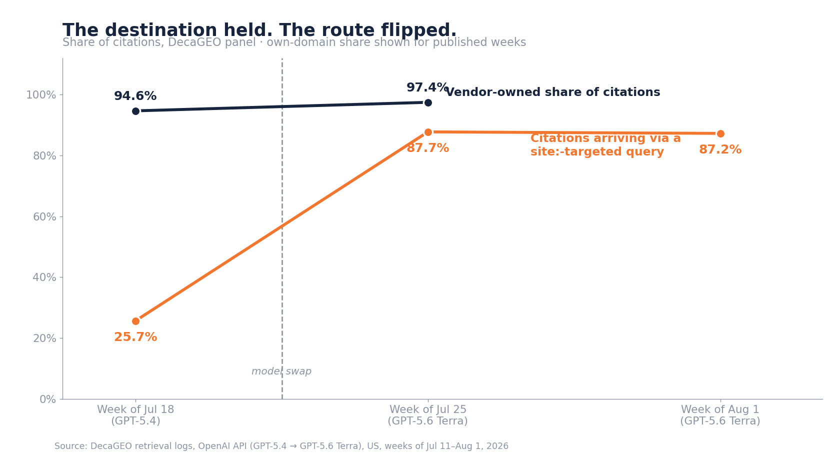 Two-line chart: vendor-owned share of citations stays flat near 95% across the model change, while the share of citations arriving via a site:-targeted query jumps from 25.7% to 87.7% and replicates at 87.2%.