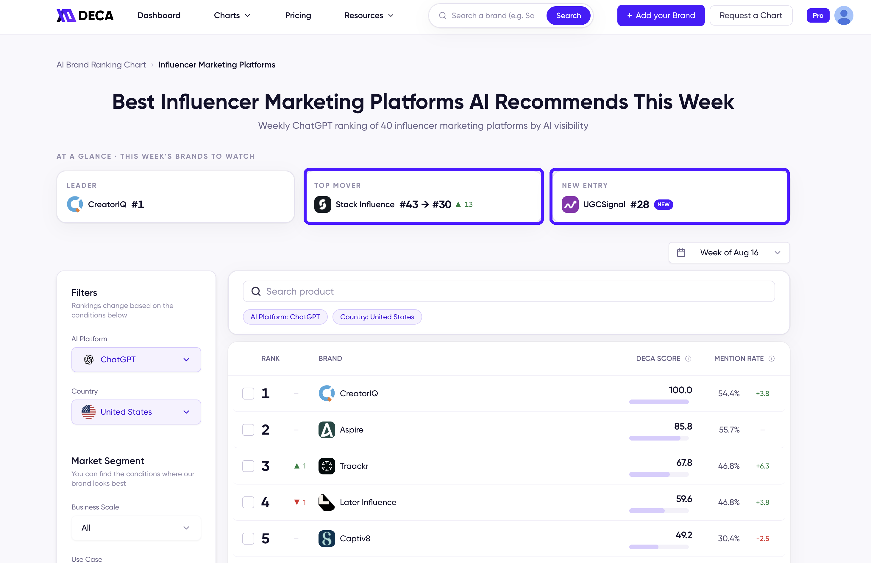 A category chart with the Top Mover and New Entry cards highlighted at the top of the page, showing a brand that climbed and a brand that newly entered the chart this week.
