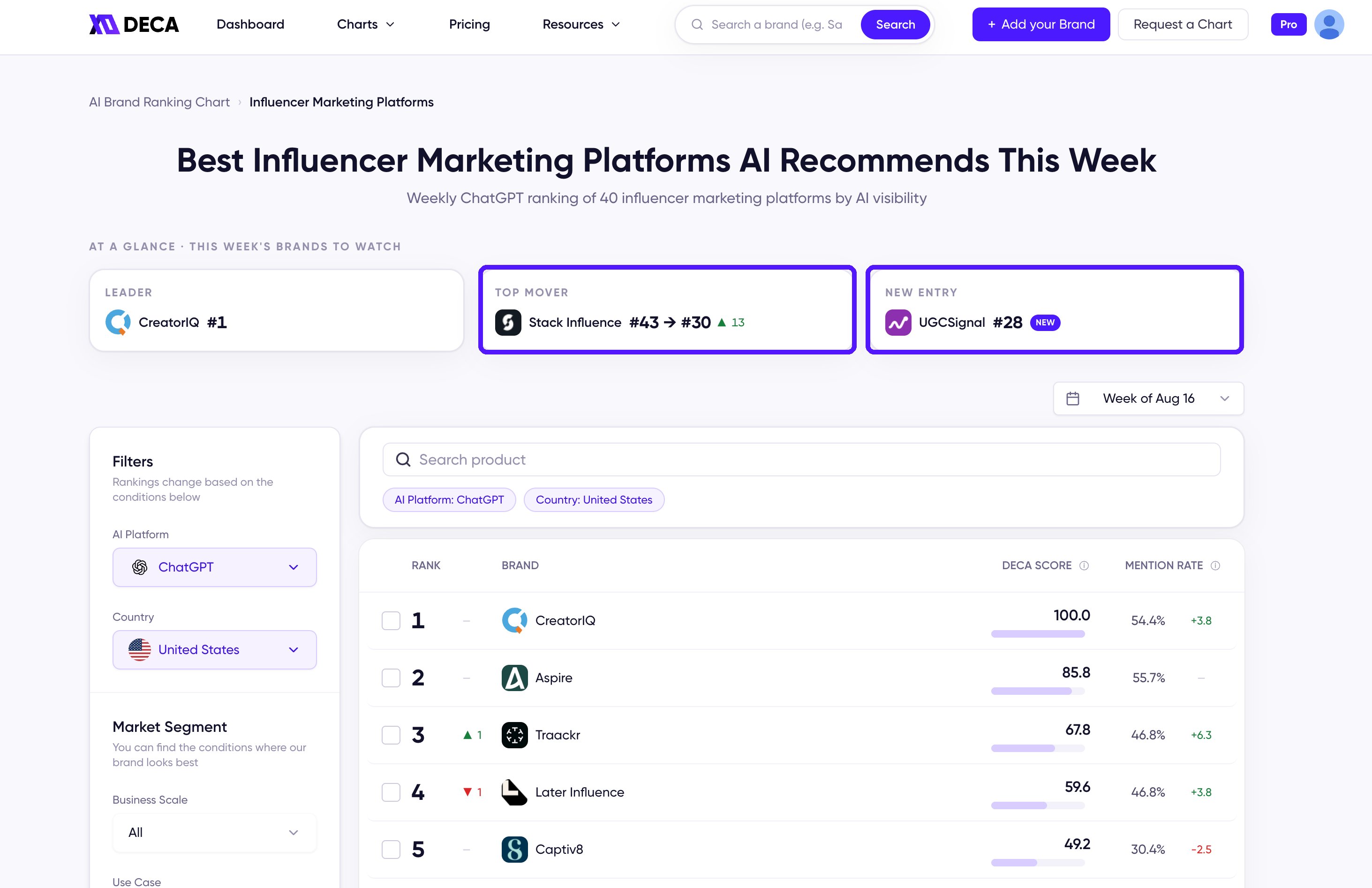 A category chart with the Top Mover and New Entry cards highlighted at the top of the page, showing a brand that climbed and a brand that newly entered the chart this week.