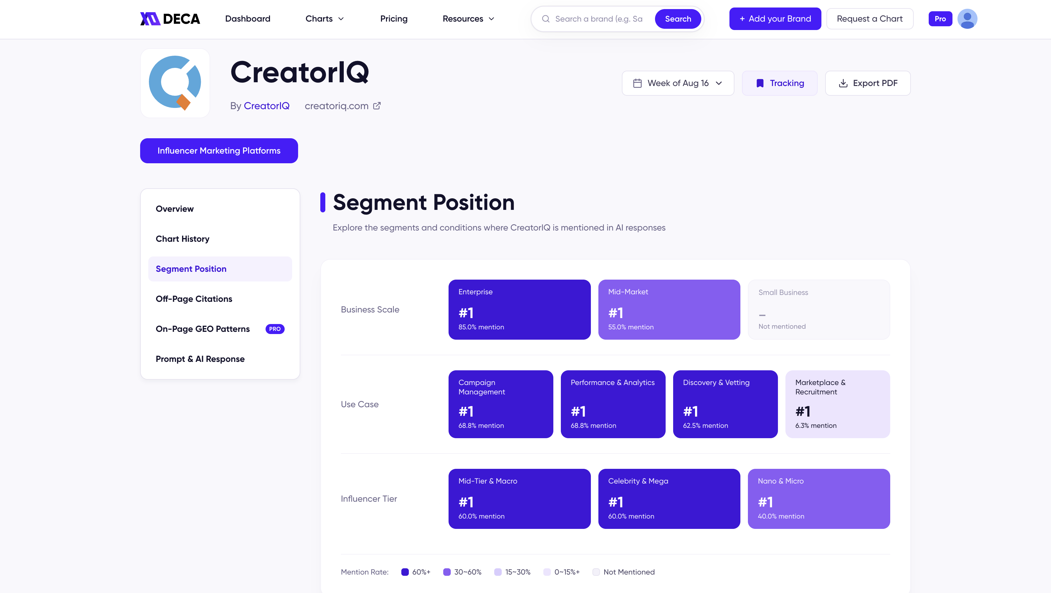The Segment Position tab showing a top product's rank and mention rate across Business Scale, Use Case, and other segment groups, with a mention-rate color legend.