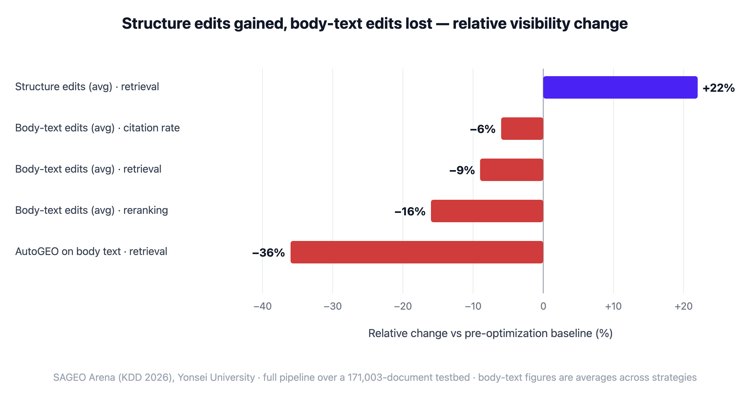Horizontal diverging bar chart. Structure edits raised retrieval hit rate 22% on average. Body-text edits lowered citation rate 6%, retrieval 9%, and reranking 16% on average, and AutoGEO applied to body text cut retrieval 36%. All values are relative change versus each page's pre-optimization baseline.
