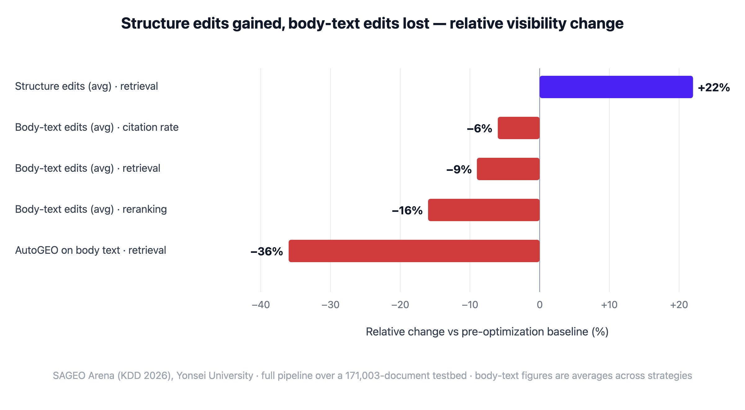 Horizontal diverging bar chart. Structure edits raised retrieval hit rate 22% on average. Body-text edits lowered citation rate 6%, retrieval 9%, and reranking 16% on average, and AutoGEO applied to body text cut retrieval 36%. All values are relative change versus each page's pre-optimization baseline.