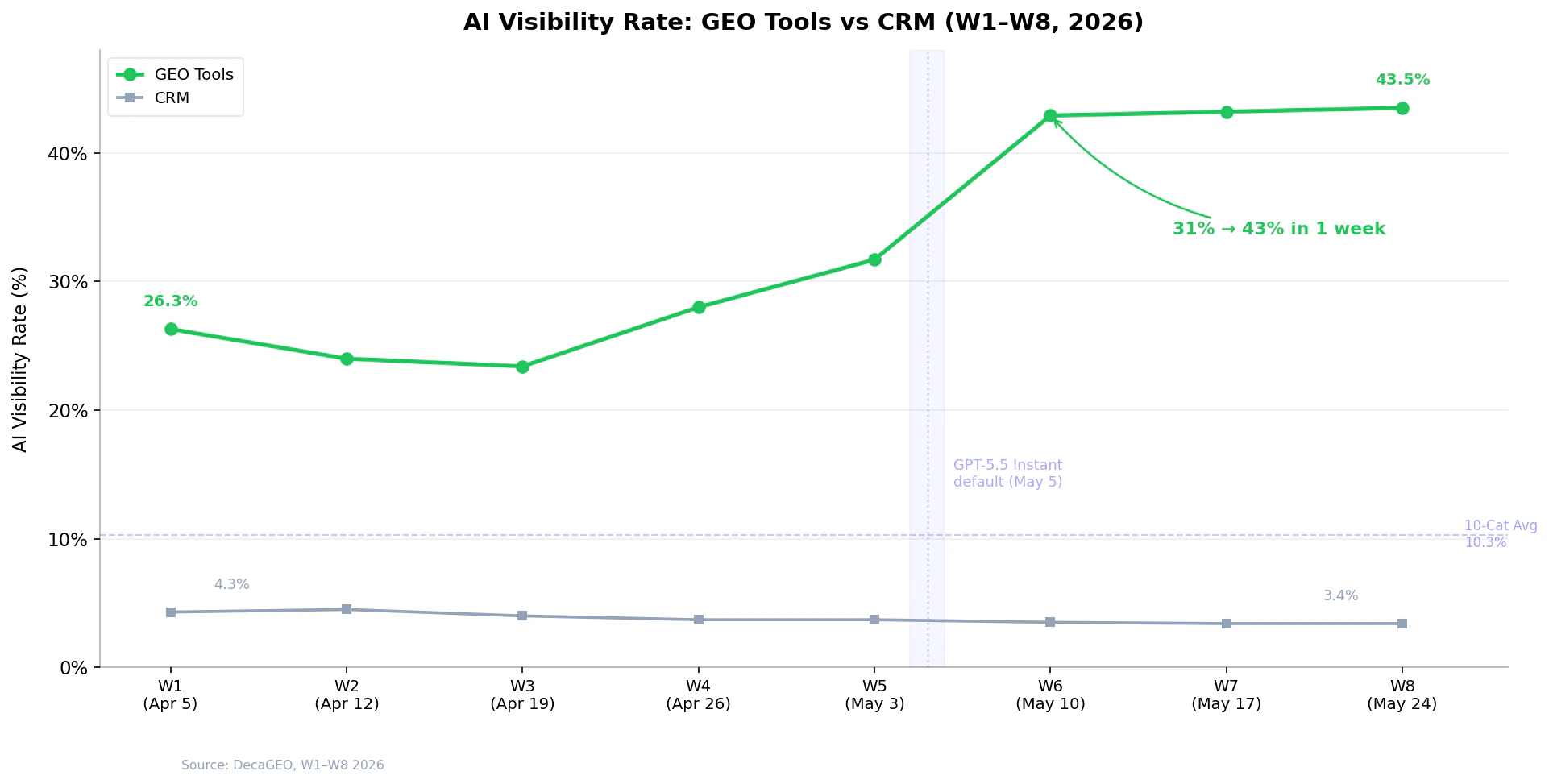 Chart Line 2026 W9 Geo Visibility Rate 1