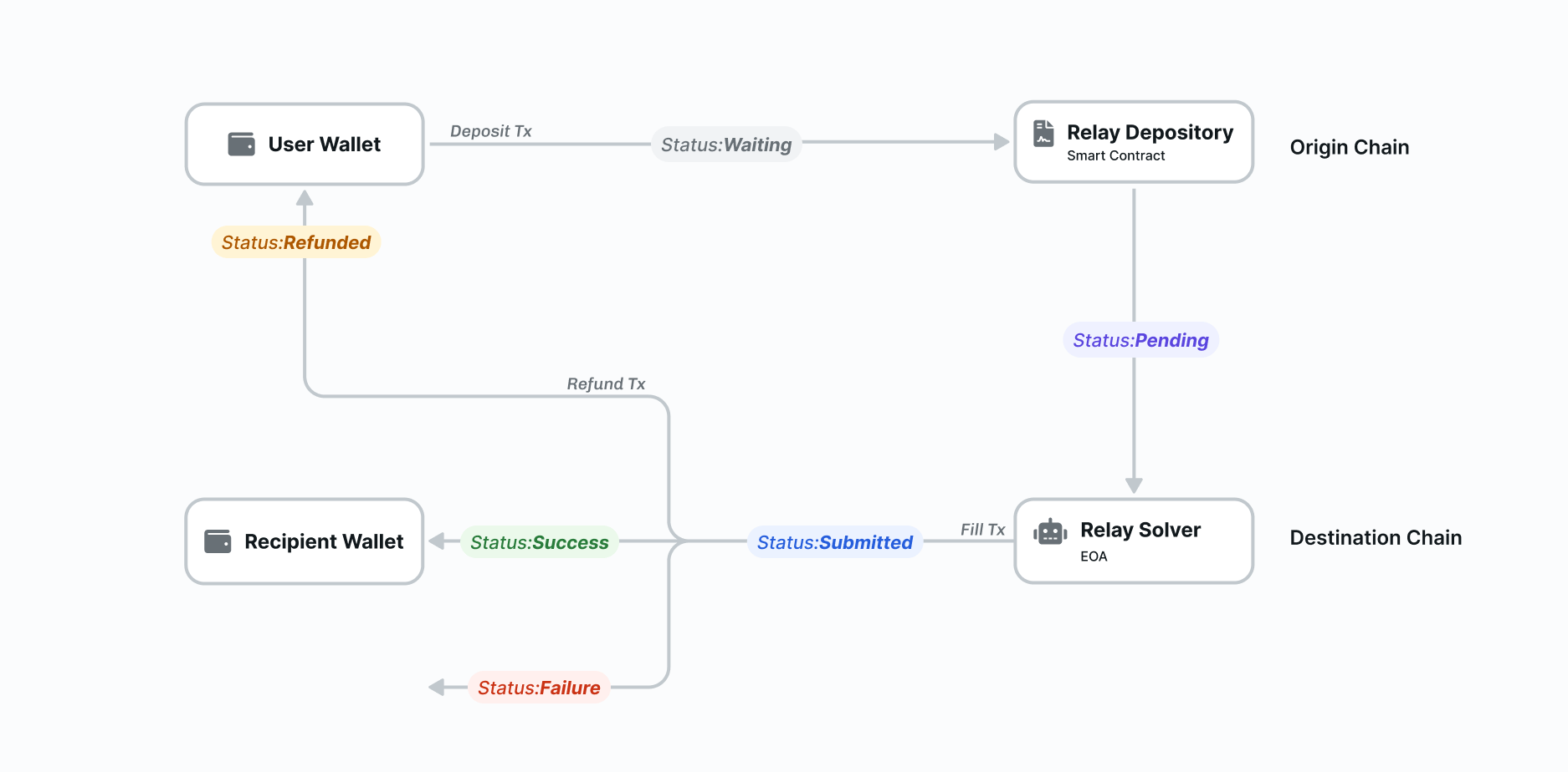 Status Lifecycle