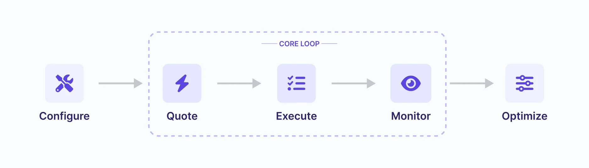 Core Loop
