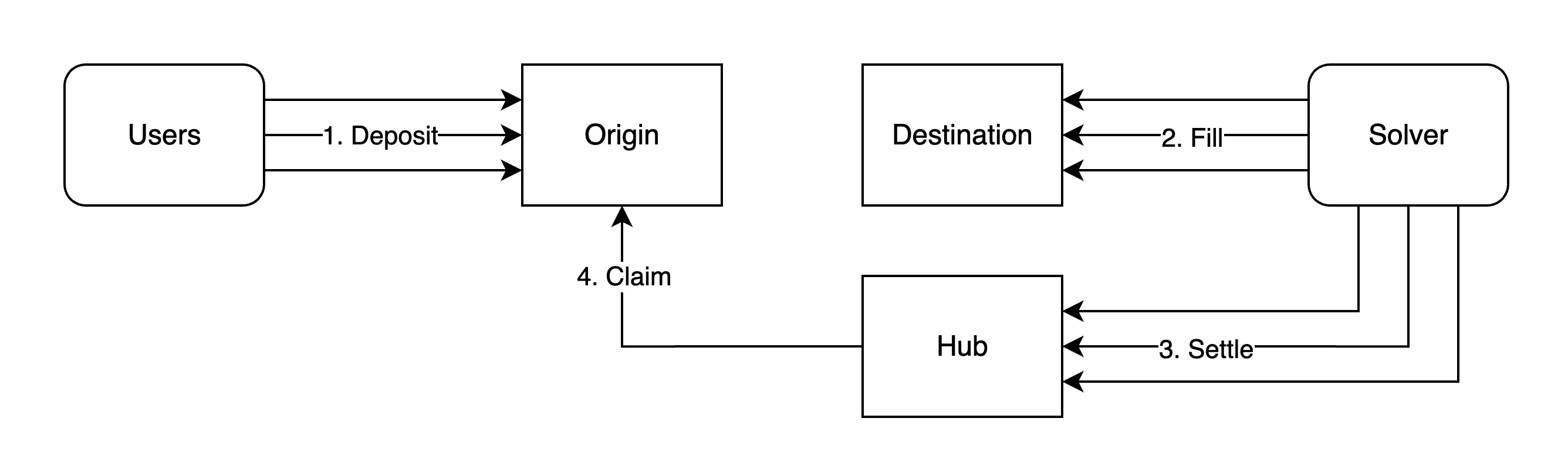 Settlement Flow